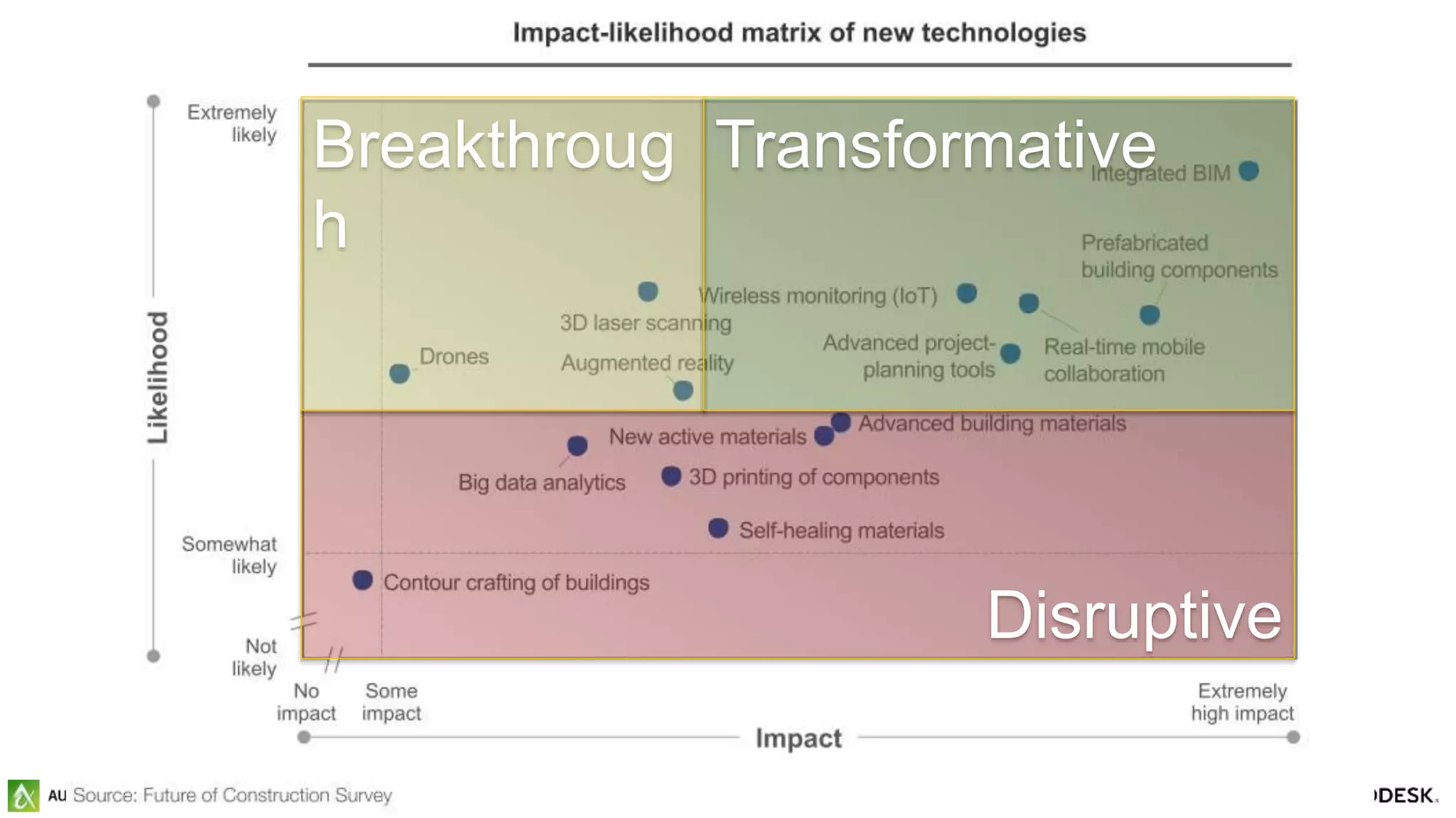 © 2016 Autodesk© 2016 Autodesk
Disruptive
Breakthroug
h
Transformative
 