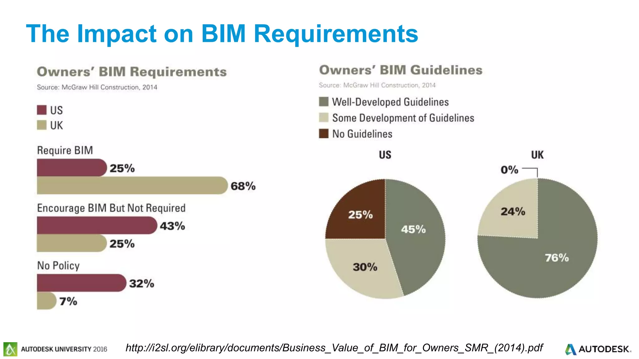 © 2016 Autodesk© 2016 Autodesk
The Impact on BIM Requirements
http://i2sl.org/elibrary/documents/Business_Value_of_BIM_for_Owners_SMR_(2014).pdf
 