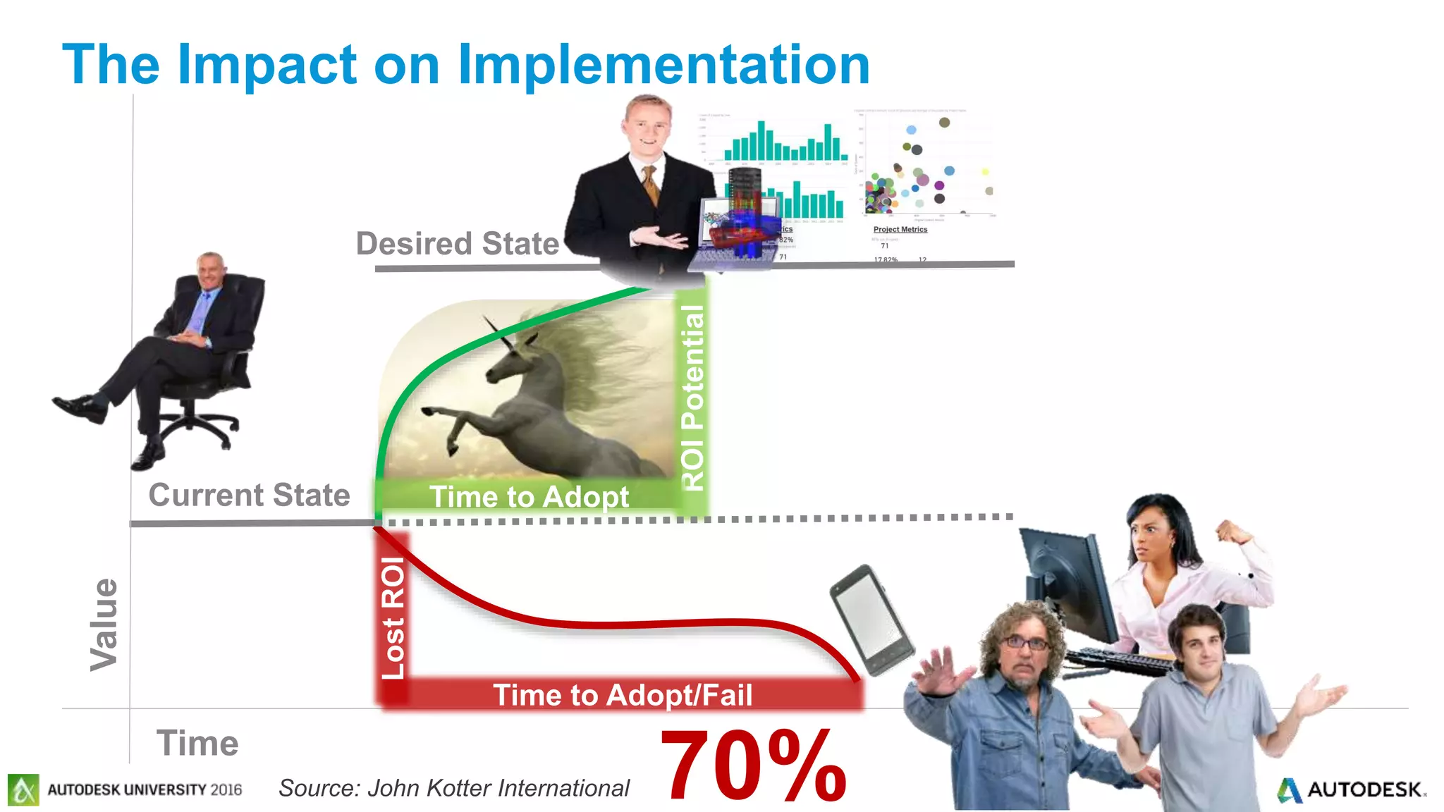 © 2016 Autodesk© 2016 Autodesk
Time
Value
Current State
Desired State
ROIPotential
Time to Adopt
Time to Adopt/Fail
LostROI
70%
The Impact on Implementation
Source: John Kotter International
 