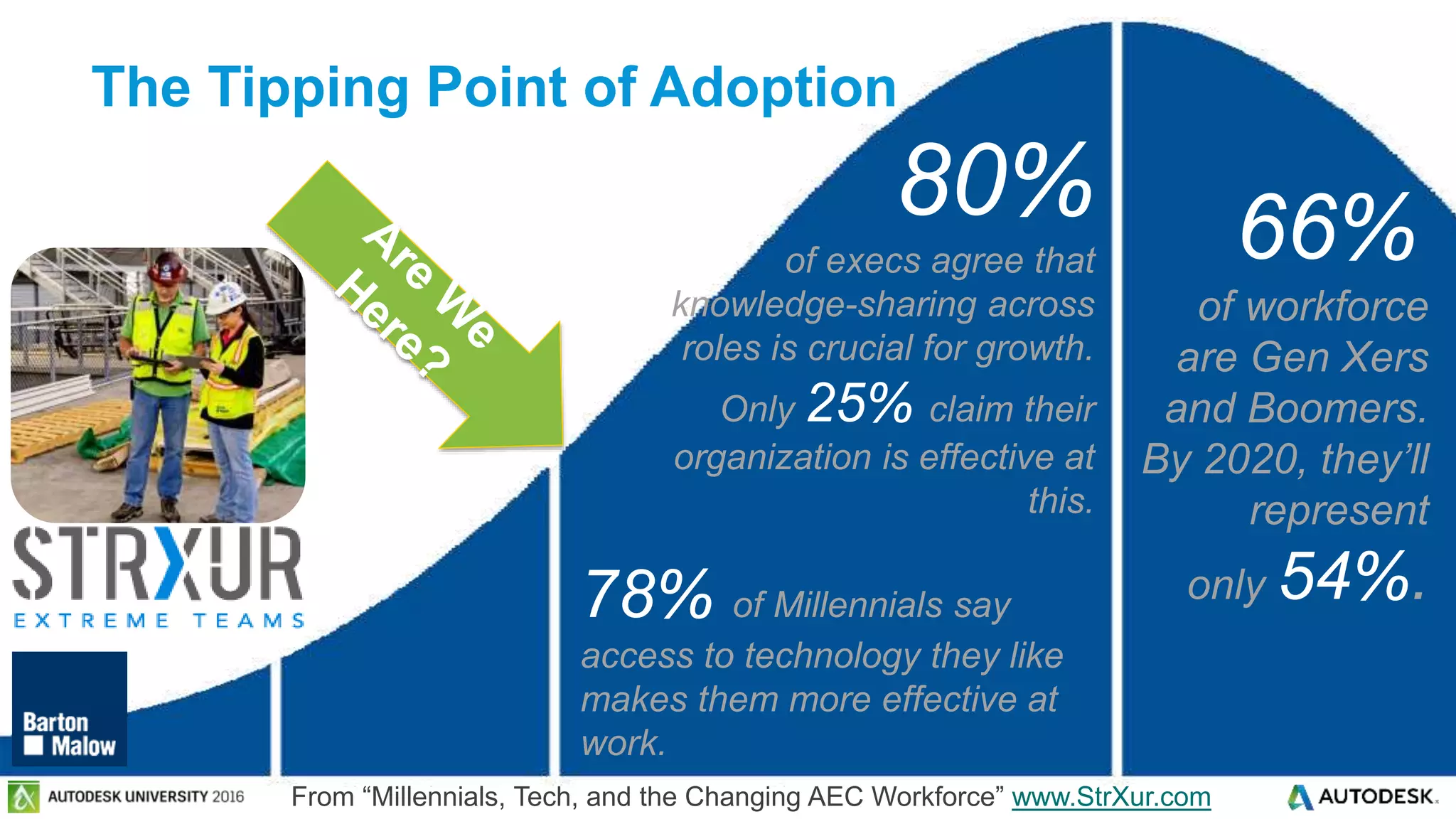 © 2016 Autodesk© 2016 Autodesk
78% of Millennials say
access to technology they like
makes them more effective at
work.
80%
of execs agree that
knowledge-sharing across
roles is crucial for growth.
Only 25% claim their
organization is effective at
this.
66%
of workforce
are Gen Xers
and Boomers.
By 2020, they’ll
represent
only 54%.
From “Millennials, Tech, and the Changing AEC Workforce” www.StrXur.com
The Tipping Point of Adoption
 