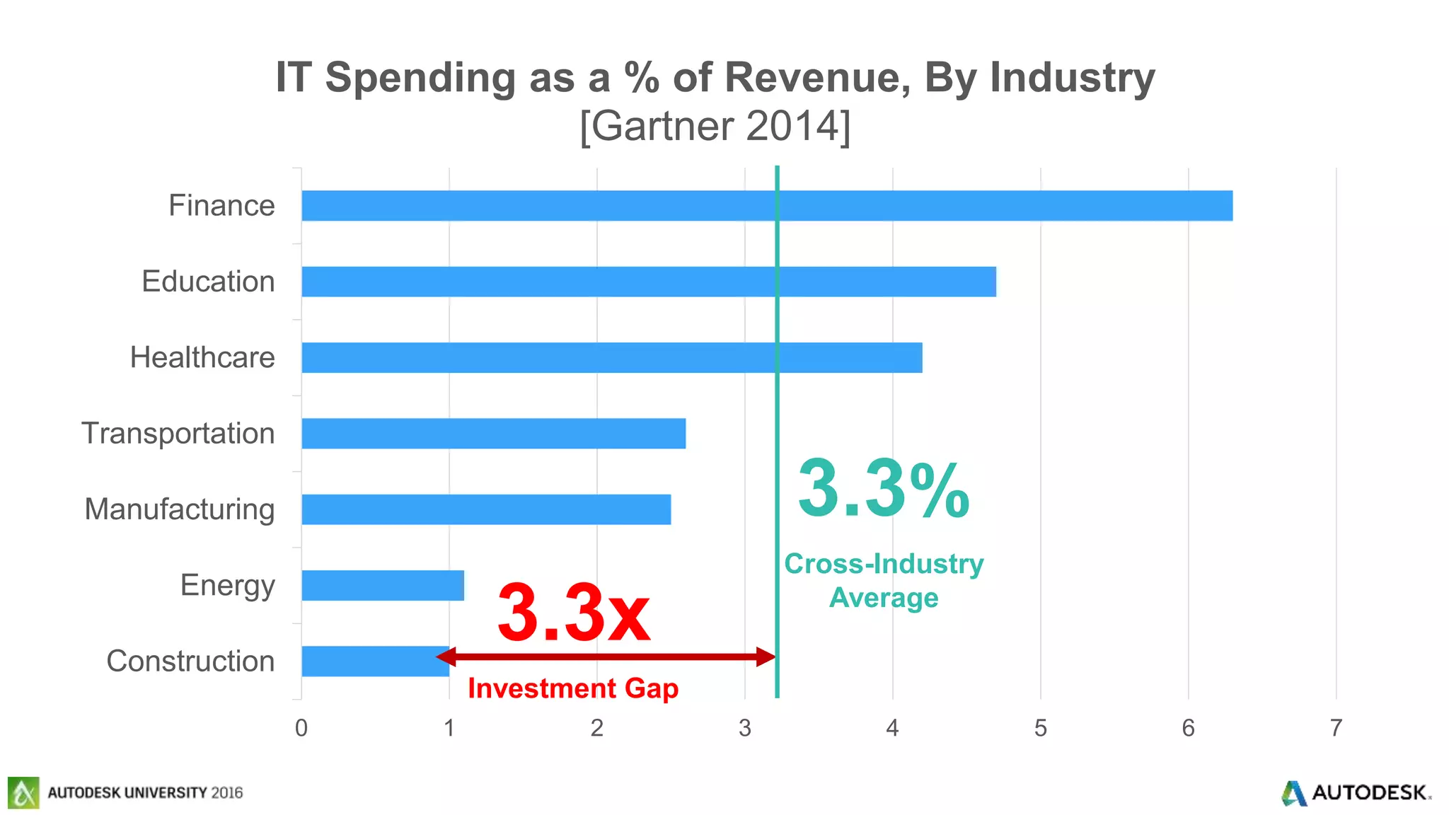 © 2016 Autodesk© 2016 Autodesk
0 1 2 3 4 5 6 7
Construction
Energy
Manufacturing
Transportation
Healthcare
Education
Finance
IT Spending as a % of Revenue, By Industry
[Gartner 2014]
3.3%
Cross-Industry
Average
3.3x
Investment Gap
 