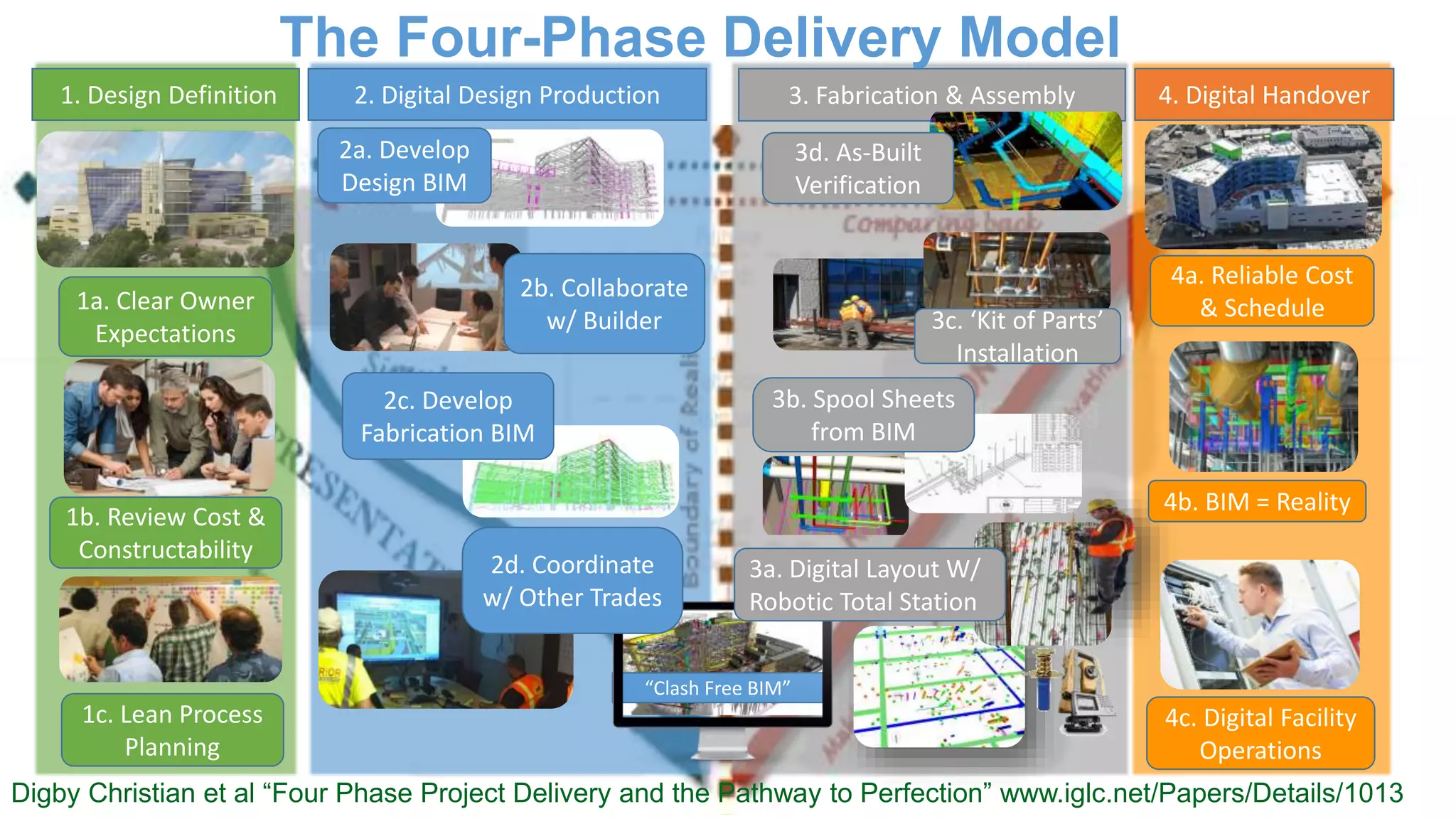 2. Digital Design Production 3. Fabrication & Assembly1. Design Definition 4. Digital Handover
1b. Review Cost &
Constructability
1c. Lean Process
Planning
1a. Clear Owner
Expectations
2a. Develop
Design BIM
2b. Collaborate
w/ Builder
2c. Develop
Fabrication BIM
“Clash Free BIM”
3a. Digital Layout W/
Robotic Total Station
3d. As-Built
Verification
3c. ‘Kit of Parts’
Installation
4a. Reliable Cost
& Schedule
4b. BIM = Reality
4c. Digital Facility
Operations
3b. Spool Sheets
from BIM
2d. Coordinate
w/ Other Trades
The Four-Phase Delivery Model
Digby Christian et al “Four Phase Project Delivery and the Pathway to Perfection” www.iglc.net/Papers/Details/1013
 