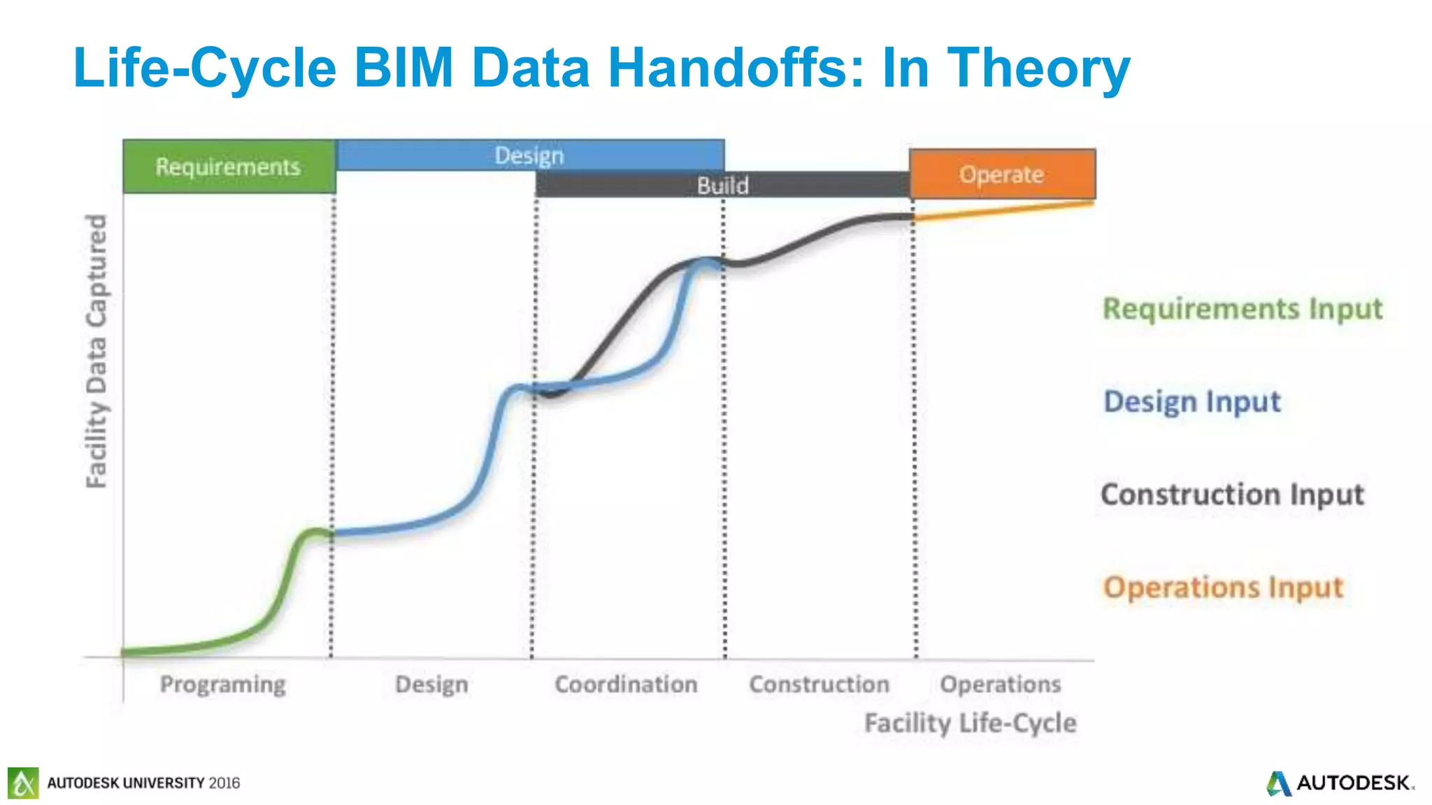 © 2016 Autodesk© 2016 Autodesk
Life-Cycle BIM Data Handoffs: In Theory
 