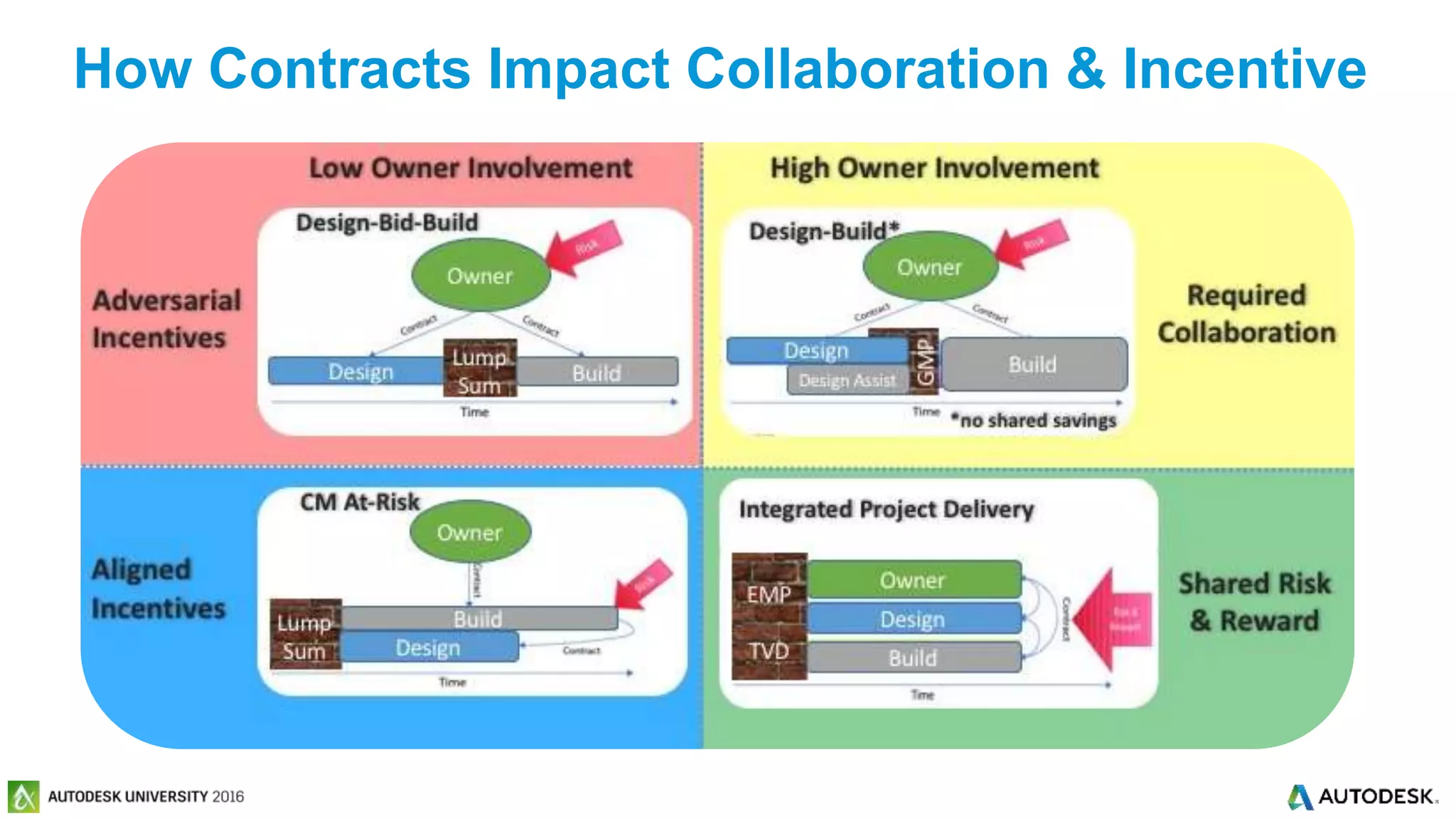 © 2016 Autodesk© 2016 Autodesk
How Contracts Impact Collaboration & Incentive
 