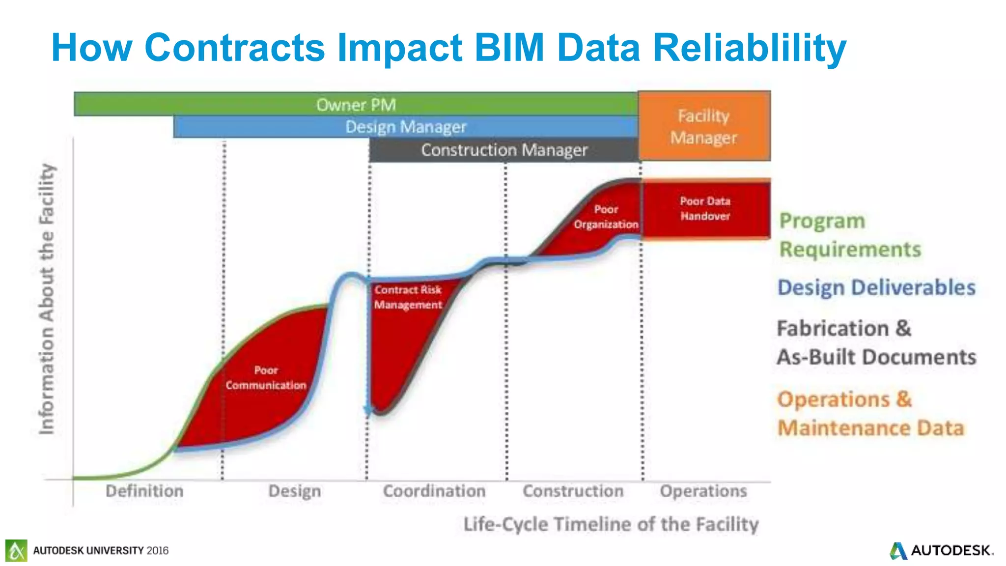 © 2016 Autodesk© 2016 Autodesk
How Contracts Impact BIM Data Reliablility
 