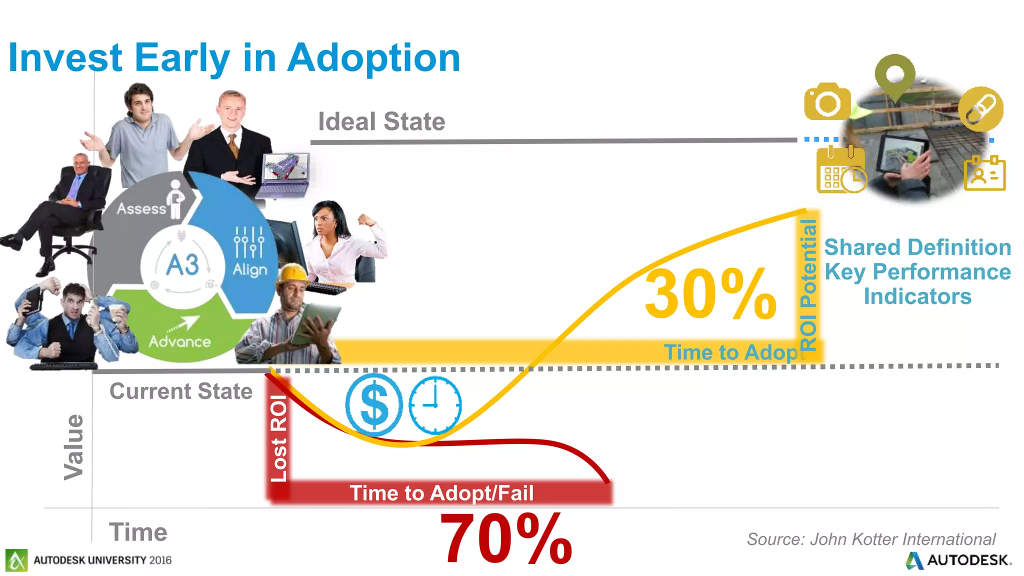 © 2016 Autodesk© 2016 Autodesk
Time
Value
Current State
Ideal State
30%
Time to Adopt
ROIPotential
Time to Adopt/Fail
LostROI
70% Source: John Kotter International
Shared Definition
Key Performance
Indicators
Invest Early in Adoption
 
