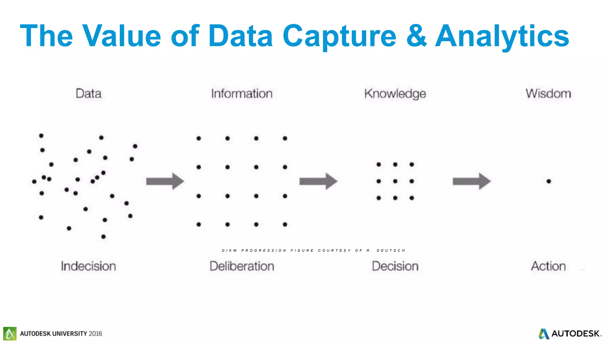 © 2016 Autodesk© 2016 Autodesk
The Value of Data Capture & Analytics
D I K W P R O G R E S S I O N F I G U R E C O U R T E S Y O F R . D E U T S C H
 