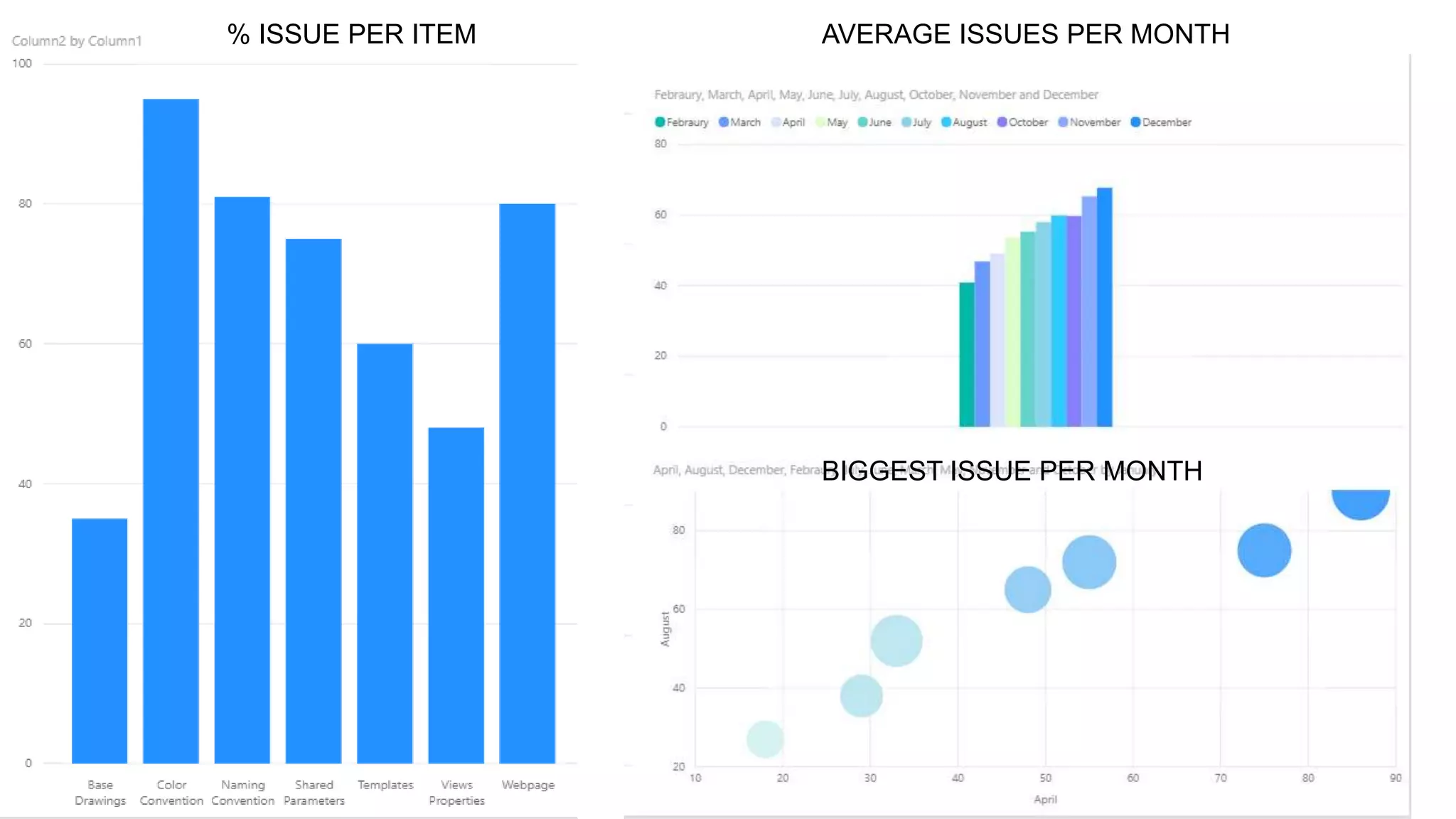 % ISSUE PER ITEM AVERAGE ISSUES PER MONTH
BIGGEST ISSUE PER MONTH
 