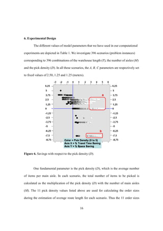 16
6. Experimental Design
The different values of model parameters that we have used in our computational
experiments are depicted in Table 1. We investigate 396 scenarios (problem instances)
corresponding to 396 combinations of the warehouse length (T), the number of aisles (M)
and the pick density (D). In all these scenarios, the A, B, C parameters are respectively set
to fixed values of 2.50, 1.25 and 1.25 (meters).
Figure 6. Savings with respect to the pick density (D).
One fundamental parameter is the pick density (D), which is the average number
of items per main aisle. In each scenario, the total number of items to be picked is
calculated as the multiplication of the pick density (D) with the number of main aisles
(M). The 11 pick density values listed above are used for calculating the order sizes
during the estimation of average route length for each scenario. Thus the 11 order sizes
 
