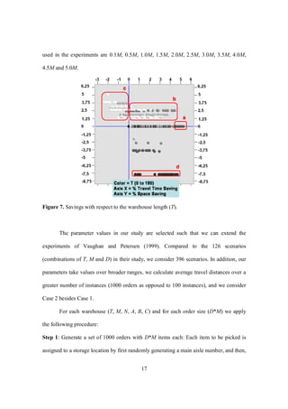 17
used in the experiments are 0.1M, 0.5M, 1.0M, 1.5M, 2.0M, 2.5M, 3.0M, 3.5M, 4.0M,
4.5M and 5.0M.
Figure 7. Savings with respect to the warehouse length (T).
The parameter values in our study are selected such that we can extend the
experiments of Vaughan and Petersen (1999). Compared to the 126 scenarios
(combinations of T, M and D) in their study, we consider 396 scenarios. In addition, our
parameters take values over broader ranges, we calculate average travel distances over a
greater number of instances (1000 orders as opposed to 100 instances), and we consider
Case 2 besides Case 1.
For each warehouse (T, M, N, A, B, C) and for each order size (D*M) we apply
the following procedure:
Step 1: Generate a set of 1000 orders with D*M items each: Each item to be picked is
assigned to a storage location by first randomly generating a main aisle number, and then,
 