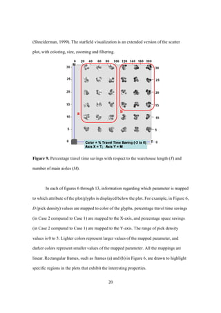 20
(Shneiderman, 1999). The starfield visualization is an extended version of the scatter
plot, with coloring, size, zooming and filtering.
Figure 9. Percentage travel time savings with respect to the warehouse length (T) and
number of main aisles (M).
In each of figures 6 through 13, information regarding which parameter is mapped
to which attribute of the plot/glyphs is displayed below the plot. For example, in Figure 6,
D (pick density) values are mapped to color of the glyphs, percentage travel time savings
(in Case 2 compared to Case 1) are mapped to the X-axis, and percentage space savings
(in Case 2 compared to Case 1) are mapped to the Y-axis. The range of pick density
values is 0 to 5. Lighter colors represent larger values of the mapped parameter, and
darker colors represent smaller values of the mapped parameter. All the mappings are
linear. Rectangular frames, such as frames (a) and (b) in Figure 6, are drawn to highlight
specific regions in the plots that exhibit the interesting properties.
 