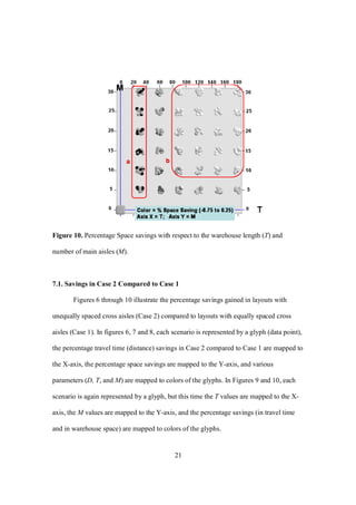21
Figure 10. Percentage Space savings with respect to the warehouse length (T) and
number of main aisles (M).
7.1. Savings in Case 2 Compared to Case 1
Figures 6 through 10 illustrate the percentage savings gained in layouts with
unequally spaced cross aisles (Case 2) compared to layouts with equally spaced cross
aisles (Case 1). In figures 6, 7 and 8, each scenario is represented by a glyph (data point),
the percentage travel time (distance) savings in Case 2 compared to Case 1 are mapped to
the X-axis, the percentage space savings are mapped to the Y-axis, and various
parameters (D, T, and M) are mapped to colors of the glyphs. In Figures 9 and 10, each
scenario is again represented by a glyph, but this time the T values are mapped to the X-
axis, the M values are mapped to the Y-axis, and the percentage savings (in travel time
and in warehouse space) are mapped to colors of the glyphs.
 