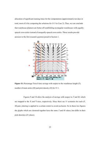 23
allocation of significant running times for the computations (approximately ten days in
total, most of it for computing the solutions for N=3 in Case 2). Thus, we can conclude
that warehouse planners are better off establishing rectangular warehouses with equally-
spaced cross-aisles instead of unequally-spaced cross-aisles. These results provide
answers to the first research question posed in Section 1.
Figure 11. Percentage Travel time savings with respect to the warehouse length (T),
number of main aisles (M) and pick density (D) for N=1.
Figures 9 and 10 allow the analysis of savings with respect to T and M, which
are mapped to the X and Y-axes, respectively. Since there are 11 scenarios for each (T,
M) pair, jittering is applied to a certain extent to avoid occlusion. So in these two figures
the glyphs which are clustered together have the same T and M values, but differ in their
pick densities (D values).
 