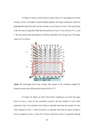24
In Figure 9, frame (a) shows that for small values of T, percentage travel time
savings in Case 2 are higher in general (lighter glyphs). For large warehouses, which are
highlighted by frame (b), there are less savings, or even losses in Case 2. This may be due
to the fact that our algorithm finds the best positions in Case 2 is run only for N=1, 2, and
3. We thus believe that development of efficient algorithms for solving Case 2 for larger
values of N is critical.
Figure 12. Percentage travel time savings with respect to the warehouse length (T),
number of main aisles (M) and pick density (D) for N=5.
In Figure 10, frame (a) shows that shorter warehouses can incur big space
losses in Case 2, since for the associated scenarios, the best number of cross aisles
required in Case 2 (to minimize travel time) is typically more than the number of cross
aisles required in Case 1. Frame (b) shows, as expected, that there are space savings in
Case 2 compared to Case 1, since N3 in Case 2 and N8 in Case 1. In general, through
 