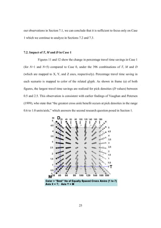 25
our observations in Section 7.1, we can conclude that it is sufficient to focus only on Case
1 which we continue to analyze in Sections 7.2 and 7.3.
7.2. Impact of T, M and D in Case 1
Figures 11 and 12 show the change in percentage travel time savings in Case 1
(for N=1 and N=5) compared to Case 0, under the 396 combinations of T, M and D
(which are mapped to X, Y, and Z axes, respectively). Percentage travel time saving in
each scenario is mapped to color of the related glyph. As shown in frame (a) of both
figures, the largest travel time savings are realized for pick densities (D values) between
0.5 and 2.5. This observation is consistent with earlier findings of Vaughan and Petersen
(1999), who state that “the greatest cross aisle benefit occurs at pick densities in the range
0.6 to 1.0 units/aisle,” which answers the second research question posed in Section 1.
 