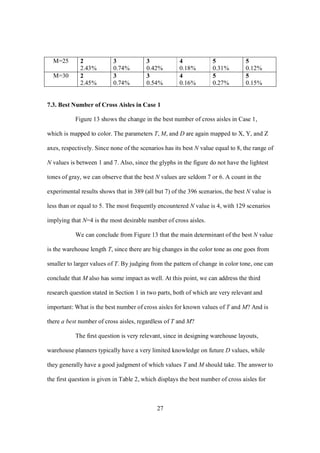 27
M=25 2
2.43%
3
0.74%
3
0.42%
4
0.18%
5
0.31%
5
0.12%
M=30 2
2.45%
3
0.74%
3
0.54%
4
0.16%
5
0.27%
5
0.15%
7.3. Best Number of Cross Aisles in Case 1
Figure 13 shows the change in the best number of cross aisles in Case 1,
which is mapped to color. The parameters T, M, and D are again mapped to X, Y, and Z
axes, respectively. Since none of the scenarios has its best N value equal to 8, the range of
N values is between 1 and 7. Also, since the glyphs in the figure do not have the lightest
tones of gray, we can observe that the best N values are seldom 7 or 6. A count in the
experimental results shows that in 389 (all but 7) of the 396 scenarios, the best N value is
less than or equal to 5. The most frequently encountered N value is 4, with 129 scenarios
implying that N=4 is the most desirable number of cross aisles.
We can conclude from Figure 13 that the main determinant of the best N value
is the warehouse length T, since there are big changes in the color tone as one goes from
smaller to larger values of T. By judging from the pattern of change in color tone, one can
conclude that M also has some impact as well. At this point, we can address the third
research question stated in Section 1 in two parts, both of which are very relevant and
important: What is the best number of cross aisles for known values of T and M? And is
there a best number of cross aisles, regardless of T and M?
The first question is very relevant, since in designing warehouse layouts,
warehouse planners typically have a very limited knowledge on future D values, while
they generally have a good judgment of which values T and M should take. The answer to
the first question is given in Table 2, which displays the best number of cross aisles for
 
