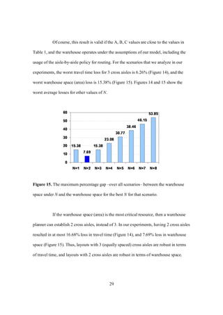 29
Of course, this result is valid if the A, B, C values are close to the values in
Table 1, and the warehouse operates under the assumptions of our model, including the
usage of the aisle-by-aisle policy for routing. For the scenarios that we analyze in our
experiments, the worst travel time loss for 3 cross aisles is 6.26% (Figure 14), and the
worst warehouse space (area) loss is 15.38% (Figure 15). Figures 14 and 15 show the
worst average losses for other values of N.
Figure 15. The maximum percentage gap –over all scenarios– between the warehouse
space under N and the warehouse space for the best N for that scenario.
If the warehouse space (area) is the most critical resource, then a warehouse
planner can establish 2 cross aisles, instead of 3. In our experiments, having 2 cross aisles
resulted in at most 16.68% loss in travel time (Figure 14), and 7.69% loss in warehouse
space (Figure 15). Thus, layouts with 3 (equally spaced) cross aisles are robust in terms
of travel time, and layouts with 2 cross aisles are robust in terms of warehouse space.
 