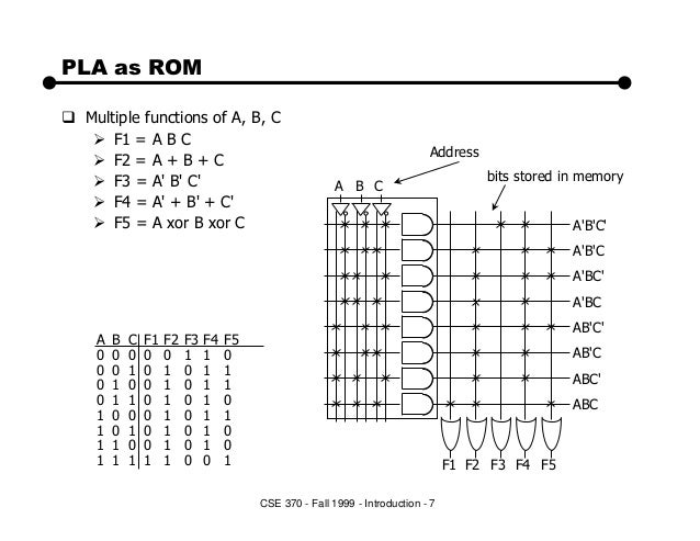 Programmable Logic Array ( PLA )