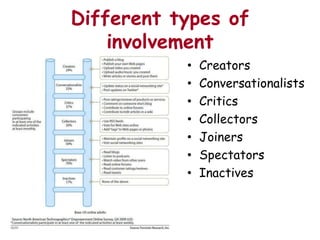 Different types of
    involvement
           •   Creators
           •   Conversationalists
           •   Critics
           •   Collectors
           •   Joiners
           •   Spectators
           •   Inactives
 