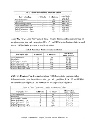 Table 2: Patient Age - Number of Studies and Patients

                                                                              Mean/Median
           Intervention Type              # of Studies      # of Patients
                                                                               Age (yrs)
     Active Surveillance                          12            390            67.1 / 68.2
     Cryoablation                                 15             644           66.9 / 66.3
     Radiofrequency Ablation                      19             745           68.5 / 70.0
     Partial Nephrectomy – Lap                    26            2245           60.5 / 60.1
     Partial Nephrectomy – Open                   28            6418           60.1 / 60.0
     Radical Nephrectomy – Lap                    17            1581           60.9 / 61.0
     Radical Nephrectomy – Open                   16            6235           62.5 / 63.0




Tumor Size Varies Across Interventions: Table 3 presents the mean and median tumor size for
each intervention type. AS, cryoablation, RFA, LPN and OPN were used to treat relatively small
tumors. LRN and ORN were used to treat larger tumors.

                    Table 3: Tumor Size - Number of Studies and Patients

                                                                                   Mean/Median
     Intervention Type             # of Studies          # of Patients
                                                                                  Tumor Size (cm)
Active Surveillance                     12                    390                    2.7 / 2.2
Cryoablation                            15                    644                    2.6 / 2.6
Radiofrequency Ablation                 19                    745                    2.7 / 2.7
Partial Nephrectomy – Lap               26                   2245                    2.6 / 2.6
Partial Nephrectomy – Open              25                   5596                    3.2 / 3.0
Radical Nephrectomy – Lap               15                   1391                    4.8 / 5.1
Radical Nephrectomy – Open              14                   5849                    5.0 / 5.4



Follow-Up Durations Vary Across Interventions: Table 4 presents the mean and median
follow-up duration (mos) for each intervention type. AS, cryoablation, RFA, LPN and LRN had
the shortest follow-up periods; OPN and ORN had the longest follow-up periods.

                Table 4: Follow-Up Duration -- Number of Studies and Patients

                                                                                    Mean/Median
      Intervention Type               # of Studies         # of Patients
                                                                                   Follow-Up (mos)
Active Surveillance                          12                390                    29.6 / 29.0
Cryoablation                                 10                 463                   19.5 / 16.7
Radiofrequency Ablation                      10                 528                   22.9 / 19.4
Partial Nephrectomy – Lap                    17                1639                   20.8 / 15.0
Partial Nephrectomy – Open                   22                5057                   55.5 / 46.9
Radical Nephrectomy – Lap                     8                 795                   30.2 / 17.7
Radical Nephrectomy – Open                   13                5294                   60.8 / 58.3




              Copyright © 2009 American Urological Association Education and Research, Inc.®         15
 