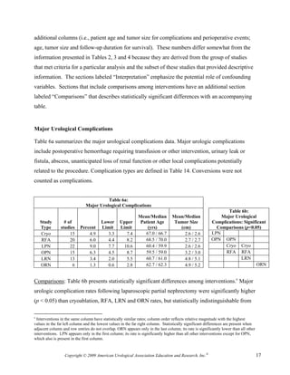 additional columns (i.e., patient age and tumor size for complications and perioperative events;
age, tumor size and follow-up duration for survival). These numbers differ somewhat from the
information presented in Tables 2, 3 and 4 because they are derived from the group of studies
that met criteria for a particular analysis and the subset of these studies that provided descriptive
information. The sections labeled “Interpretation” emphasize the potential role of confounding
variables. Sections that include comparisons among interventions have an additional section
labeled “Comparisons” that describes statistically significant differences with an accompanying
table.


Major Urological Complications

Table 6a summarizes the major urological complications data. Major urologic complications
include postoperative hemorrhage requiring transfusion or other intervention, urinary leak or
fistula, abscess, unanticipated loss of renal function or other local complications potentially
related to the procedure. Complication types are defined in Table 14. Conversions were not
counted as complications.


                                        Table 6a:
                              Major Urological Complications
                                                                                                                Table 6b:
                                                             Mean/Median         Mean/Median                 Major Urological
    Study        # of                  Lower      Upper       Patient Age         Tumor Size             Complications: Significant
    Type       studies     Percent     Limit      Limit          (yrs)              (cm)                   Comparisons (p<0.05)
    Cryo            15         4.9        3.3       7.4         67.0 / 66.7           2.6 / 2.6          LPN
     RFA            20         6.0        4.4       8.2         68.5 / 70.0           2.7 / 2.7          OPN OPN
     LPN            22         9.0        7.7      10.6         60.4 / 59.9           2.6 / 2.6                Cryo Cryo
    OPN             15         6.3        4.5       8.7         59.5 / 59.0           3.2 / 3.0                RFA RFA
    LRN             13         3.4        2.0       5.5         60.7 / 61.0           4.8 / 5.1                       LRN
    ORN               6        1.3        0.6       2.8         62.7 / 62.3           4.9 / 5.2                               ORN


Comparisons: Table 6b presents statistically significant differences among interventions.c Major
urologic complication rates following laparoscopic partial nephrectomy were significantly higher
(p < 0.05) than cryoablation, RFA, LRN and ORN rates, but statistically indistinguishable from

c
  Interventions in the same column have statistically similar rates; column order reflects relative magnitude with the highest
values in the far left column and the lowest values in the far right column. Statistically significant differences are present when
adjacent column and row entries do not overlap. ORN appears only in the last column; its rate is significantly lower than all other
interventions. LPN appears only in the first column; its rate is significantly higher than all other interventions except for OPN,
which also is present in the first column.


                  Copyright © 2009 American Urological Association Education and Research, Inc.®                                      17
 