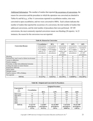 Additional Information: The number of studies that reported the occurrence of conversions, the
       reason for conversion and the procedure to which the operation was converted are detailed in
       Tables 8c and 8d (e.g., of the 11 conversions reported in cryoablation studies, nine were
       converted to open cryoablation, and two were converted to ORN). Each column indicates the
       number of studies that reported the occurrence of a conversion, the total number of studies that
       addressed conversions, and the total number of procedures that were performed. Of 109
       conversions, the most commonly reported conversion reason was bleeding (38 reports). In 23
       instances, the reason for the conversion was not reported.


                                                   Table 8c: Reason for Conversion

                                                     Cryoablation         RFA               LPN              OPN              LRN
              Conversion Reason                      (conversions     (conversions      (conversions     (conversions     (conversions
                                                     occurred in 4    occurred in 1      occurred in     occurred in 1     occurred in
                                                     of 15 studies;   of 19 studies;       13 of 24      of 11 studies;      9 of 14
                                                      total of 727     total of 837     studies; total   total of 2216    studies; total
                                                      procedures)      procedures)         of 2067        procedures)        of 1387
                                                                                         procedures)                       procedures)
Bleeding                                                   2                 0                18               0                18
Perirenal fat, renal vessel or hilum involvement            1                0                 4               0                 1
Access or adhesions                                        6                 0                11               0                3
Positive margins                                           0                 0                12               1                 0
Proximity to other intra-abdominal structure                0                1                 2               0                 0
Cutting into tumor or tumor fracture                        0                0                 1               0                 0
Respiratory difficulty                                     2                 0                0                0                0
Bowel injury                                               0                 0                 0               0                 1
Multiple masses                                            0                 0                 1               0                 0
Need to remove >50% of kidney                              0                 0                 1               0                 0
Not reported                                               0                 0                12               0                11
                      TOTAL                            11 (1.5%)        1 (0.12%)         62 (3.0%)      1 (0.045%)        34 (2.45%)



                                          Table 8d: Original and Converted-To Procedures

                                                                      Original Procedure
             Converted to
                                   Cryoablation
                                                           RFA                 LPN                 OPN             LRN
             Open Cryo                    9                 n/a                 n/a                 n/a             n/a
             Open RFA                    n/a                 1                  n/a                 n/a             n/a
             LPN                          0                  0                  n/a                 n/a             n/a
             OPN                          0                  0                  38                  n/a             n/a
             LRN                          0                  0                  22                   0              n/a
             ORN                          2                  0                   2                   1               34
                TOTAL                11 (of 727          1 (of 837         62 (of 2067          1 (of 2216      34 (of 1387
                                    procedures;         procedures;        procedures;         procedures;      procedures;
                                       1.5%)              0.12%)              3.0%)              0.045%)          2.45%)



                        Copyright © 2009 American Urological Association Education and Research, Inc.®                         21
 