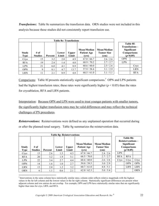 Transfusions: Table 8e summarizes the transfusion data. ORN studies were not included in this
analysis because these studies did not consistently report transfusion use.


                                       Table 8e: Transfusions
                                                                                                                  Table 8f:
                                                                                                               Transfusions –
                                                                Mean/Median         Mean/Median                  Significant
    Study         # of                    Lower      Upper       Patient Age         Tumor Size                 Comparisons
    Type        Studies       Percent     Limit      Limit          (yrs)              (cm)                       (p<0.05)
    Cryo               15         3.2        2.0        4.9        67.0 / 66.7           2.6 / 2.6             OPN
     RFA               19         2.4        1.4        4.0        68.9 / 70.2           2.7 / 2.7             LPN
     LPN               21         6.0        4.1        8.9        60.6 / 60.0           2.5 / 2.6                        Cryo
    OPN                 9         8.1        4.7       13.7        57.9 / 58.4           3.1 / 2.9                        LRN
    LRN                11         2.1        0.9        4.8        60.5 / 61.0           5.1 / 5.1                        RFA

Comparisons: Table 8f presents statistically significant comparisons.f OPN and LPN patients
had the highest transfusion rates; these rates were significantly higher (p < 0.05) than the rates
for cryoablation, RFA and LRN patients.


Interpretation: Because OPN and LPN were used to treat younger patients with smaller tumors,
the significantly higher transfusion rates may be valid differences and may reflect the technical
challenges of PN procedures.

Reinterventions: Reinterventions were defined as any unplanned operation that occurred during
or after the planned renal surgery. Table 8g summarizes the reintervention data.

                                  Table 8g: Reinterventions
                                                                                                              Table 8h:
                                                                                                           Reinterventions –
                                                              Mean/Median         Mean/Median                 Significant
    Study       # of                    Lower      Upper       Patient Age         Tumor Size                Comparisons
    Type      Studies       Percent     Limit      Limit          (yrs)              (cm)                      (p<0.05)
    Cryo           15            2.6       1.5        4.3        67.0 / 66.7           2.8 / 2.6          LPN
     RFA           20            3.2       1.9        5.1        68.5 / 70.0           2.7 / 2.7          RFA RFA
     LPN           22            3.4       2.7        4.4        60.4 / 60.0           2.6 / 2.6          Cryo Cryo Cryo
    OPN            14            1.6       1.0        2.7        59.0 / 59.5           3.0 / 2.9                 OPN OPN
    LRN            13            2.0       1.2        3.2        60.7 / 61.0           4.8 / 5.1                 LRN LRN
    ORN              6           1.1       0.6        2.1        62.0 / 62.3           5.0 / 5.4                         ORN

f
 Interventions in the same column have statistically similar rates; column order reflects relative magnitude with the highest
values in the far left column and the lowest values in the far right column. Statistically significant differences are present when
adjacent column and row entries do not overlap. For example, OPN and LPN have statistically similar rates that are significantly
higher than rates for cryo, LRN, and RFA.


                  Copyright © 2009 American Urological Association Education and Research, Inc.®                                      22
 