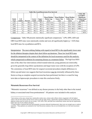 Table 10a: Local Recurrence-Free Survival
                                                                                                                              Table 10b:
                                                                                                                             Local RFS –
                                                              Mean/Median         Mean/Median         Mean/Median             Significant
    Study       # of                   Lower       Upper       Patient Age         Tumor Size          Follow-Up             Comparisons
    Type      studies     Percent      Limit       Limit          (yrs)              (cm)                (mos)                 (p<0.05)
    Cryo           10         90.6       83.8        94.7        67.0 / 67.0           2.5 / 2.6         19.5 / 18.2         LPN
     RFA           10         87.0       83.2        90.0        67.6 / 70.0           2.8 / 2.7         22.9 / 19.4         OPN
     LPN           17         98.4       97.1        99.1        61.2 / 61.0           2.6 / 2.6         20.8 / 15.0         LRN
    OPN            21         98.0       97.4        98.5        60.5 / 60.0           3.3 / 3.1         55.5 / 46.9         ORN
    LRN              8        99.2       98.2        99.7        60.7 / 61.0           4.6 / 4.6         30.2 / 17.7                  Cryo
    ORN            10         98.1       97.3        98.6        62.6 / 63.0           4.6 / 4.8         59.3 / 58.3                  RFA


Comparisons: Table 10b presents statistically significant comparisons.i LPN, OPN, LRN and
ORN local RFS rates were statistically similar and were all significantly higher (p < 0.05) than
local RFS rates for cryoablation and RFA.


Interpretation: The most striking finding with regard to local RFS is the significantly lower rates
for the ablation therapies despite their short follow-up durations. These low local RFS rates
should be interpreted in the context of the definition for local recurrence used for this analysis,
which categorized re-ablation for remaining disease as a treatment failure. The high local RFS
rates of the other four interventions (which treated relatively young patients) are noteworthy
given the generally long follow-up durations and larger tumor sizes with the exception of LPN.
The consistency of local RFS rates for surgical excisional procedures despite differences in
follow-up and tumor size suggests that local recurrence may be minimally influenced by these
factors as long as complete surgical excision has been performed, but there is a need for long
term data on laparoscopic procedures to state this conclusion firmly.


Metastatic Recurrence-Free Survival

“Metastatic recurrence” was defined as any disease presence in the body other than in the treated
kidney or associated renal fossa posttreatment.j AS patients were included in this analysis

i
  Interventions in the same column have statistically similar rates; column order reflects relative magnitude with the highest
values in the far left column and the lowest values in the far right column. Statistically significant differences are present when
adjacent column and row entries do not overlap. LPN, OPN, LRN, and ORN have statistically similar rates that are significantly
higher than rates for the ablation therapies.
j
  A small number of patients had local and metastatic recurrence detected simultaneously; there were not enough cases to analyze
separately. These patients are contained in the Total Recurrence analyses; they are not included here or in the local recurrence
analyses.


                  Copyright © 2009 American Urological Association Education and Research, Inc.®                                      25
 