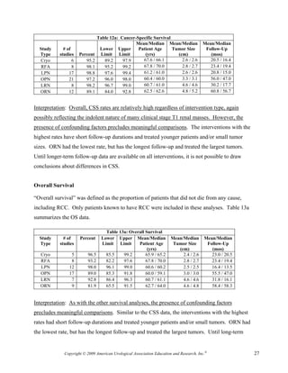 Table 12a: Cancer-Specific Survival
                                                  Mean/Median Mean/Median               Mean/Median
  Study      # of                Lower Upper       Patient Age      Tumor Size           Follow-Up
  Type     studies    Percent    Limit Limit          (yrs)           (cm)                 (mos)
  Cryo            6      95.2      89.2     97.9     67.6 / 66.1        2.6 / 2.6          20.5 / 16.4
   RFA            8      98.1      95.2     99.2     67.8 / 70.0        2.8 / 2.7          23.4 / 19.4
   LPN          17       98.8      97.6     99.4     61.2 / 61.0        2.6 / 2.6          20.8 / 15.0
  OPN           21       97.2      96.0     98.0     60.4 / 60.0        3.3 / 3.1          56.0 / 47.0
  LRN             8      98.2      96.7     99.0     60.7 / 61.0        4.6 / 4.6          30.2 / 17.7
  ORN           12       89.1      84.0     92.8     62.5 / 62.6        4.8 / 5.2          60.8 / 56.7


Interpretation: Overall, CSS rates are relatively high regardless of intervention type, again
possibly reflecting the indolent nature of many clinical stage T1 renal masses. However, the
presence of confounding factors precludes meaningful comparisons. The interventions with the
highest rates have short follow-up durations and treated younger patients and/or small tumor
sizes. ORN had the lowest rate, but has the longest follow-up and treated the largest tumors.
Until longer-term follow-up data are available on all interventions, it is not possible to draw
conclusions about differences in CSS.


Overall Survival

“Overall survival” was defined as the proportion of patients that did not die from any cause,
including RCC. Only patients known to have RCC were included in these analyses. Table 13a
summarizes the OS data.

                                    Table 13a: Overall Survival
  Study      # of     Percent     Lower Upper Mean/Median              Mean/Median       Mean/Median
  Type     studies                Limit Limit      Patient Age          Tumor Size        Follow-Up
                                                        (yrs)             (cm)              (mos)
   Cryo          5       96.5       85.5    99.2       65.9 / 65.2          2.4 / 2.6       23.0 / 20.5
   RFA           8       93.2       82.2    97.6       67.8 / 70.0          2.8 / 2.7       23.4 / 19.4
   LPN          12       98.0       96.1    99.0       60.6 / 60.2          2.5 / 2.5       16.4 / 13.5
   OPN          17       89.0       85.3    91.8       60.0 / 59.1          3.0 / 3.0       55.5 / 47.0
   LRN           7       92.8       86.4    96.3       60.7 / 61.1          4.6 / 4.6       31.8 / 16.1
   ORN           9       81.9       65.5    91.5       62.7 / 64.0          4.6 / 4.8       58.4 / 58.3


Interpretation: As with the other survival analyses, the presence of confounding factors
precludes meaningful comparisons. Similar to the CSS data, the interventions with the highest
rates had short follow-up durations and treated younger patients and/or small tumors. ORN had
the lowest rate, but has the longest follow-up and treated the largest tumors. Until long-term


             Copyright © 2009 American Urological Association Education and Research, Inc.®               27
 
