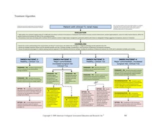 Treatment Algorithm


                                                                                                                                                                                          Key:  AS, active surveillance; CKD, chronic kidney disease; CT, computed 
                                                                                                  Patient with clinical T1 renal mass
  Standards are presented in green boxes; Recommendations are 
                                                                                                                                                                                          tomography; FNA, fine needle aspiration; MRI, magnetic resonance 
  presented in yellow boxes; Options are presented in red boxes. 
                                                                                                                                                                                          imaging; PN, partial nephrectomy; RFA, radiofrequency ablation; 
                                                                                                                                                                                          RN, radical nephrectomy; TA, thermal ablation


                                                                                                            EVALUATION
  • High‐quality cross‐sectional imaging study (CT or MRI) with and without contrast (in the presence of adequate renal function) to assess contrast enhancement, exclude angiomyolipoma, assess for locally invasive features, define the 
  relevant anatomy and evaluate the status of the contralateral kidney
  • Percutaneous renal mass core biopsy with or without FNA for patients in whom it might impact management, particularly patients with clinical or radiographic findings suggestive of lymphoma, abscess or metastasis



                                                                                                                      COUNSELING
  • Review the current understanding of the natural history of clinical T1 renal masses, the relative risks of benign vs. malignant pathology and the potential role of AS
  • Review the available treatment options and the attendant benefits and risks, including oncologic considerations, renal functional considerations and potential morbidities
  • Discuss the potential advantages of a nephron‐sparing treatment approach in the imperative and elective settings, including the avoidance of dialysis and reduced risk of CKD with its attendant morbidity and mortality




         INDEX PATIENT 1:                                                        INDEX PATIENT 2:                                        INDEX PATIENT 3:                                        INDEX PATIENT 4:
         Healthy; Clinical T1a                                                   Major comorbidities                                     Healthy; Clinical T1b                              Major comorbidities; Increased
                                                                                Increased surgical risk                                                                                       surgical risk; Clinical T1b
                                                                                     Clinical T1a
  STANDARD ‐ PN:  Complete surgical excision                                                                                       STANDARD ‐ RN:  Should be discussed as 
  by PN is a standard of care and should be                                                                                        standard of care for patients with a normal 
  strongly considered.                                                                                                             contralateral kidney.                                    STANDARD ‐ RN:  Should be discussed as standard 
                                                                                                                                                                                            of care for patients with a normal contralateral kidney, 
                                                                    STANDARD ‐ PN:                  STANDARD ‐ RN:                                                                          although it can be associated with surgical morbidity 
                                                                    Complete surgical               Should be discussed as         STANDARD ‐ PN:  Complete surgical excision               and an increased risk of CKD in this patient.
                                                                    excision by PN should           standard of care with          by PN should be discussed as an alternative 
  STANDARD ‐ RN:  Should be discussed as                            be discussed as a               increased risk of CKD          standard of care, particularly when there is a 
  alternate standard of care if PN is not technically               standard of care with           and surgical                   need to preserve renal function.
  feasible as determined by the urologic surgeon.                   increased surgical risk in      complications in this                                                                    RECOMMENDATION ‐ PN:  Complete surgical 
                                                                    this patient.                   patient.                                                                                 excision by PN should be discussed as a recommended 
                                                                                                                                                                                             modality when there is a need to preserve renal 
                                                                                                                                                                                             function, although it can be associated with increased 
                                                                                                                                                                                             urologic morbidity in this patient.
  OPTION ‐ TA:  Cryoablation or RFA should be                       RECOMMENDATION                                                                          OPTION ‐ AS:  AS with 
  discussed as less‐invasive treatment options, but                 ‐ TA:  Cryoablation or                                                                  delayed intervention 
  local tumor recurrence is more likely, measures                   RFA should be discussed as                                  OPTION ‐ TA:                can/may be discussed as an 
  of success are not well defined, and surgical                     less‐invasive treatment                                     Cryoablation or RFA         option in patients who          RECOMMENDATION ‐ AS:  AS should be 
  salvage may be difficult.                                                                                                     can/may be discussed as     want to avoid surgery and       discussed with patients who want to avoid surgery or 
                                                                    options which may be 
                                                                                                                                a treatment option          are willing to accept an        who are considered high risk for surgical therapy.
                                                                    advantageous in this high 
                                                                    surgical risk patient,         RECOMMENDATION               which is less effective     increased risk of tumor 
                                                                    acknowledging the              ‐ AS:  Should be offered     due to an increased risk    progression compared to 
                                                                    increased risk of local        as an acceptable approach    of local recurrence.  TA    RN or PN.  AS may 
  OPTION ‐ AS:  AS with delayed intervention                        tumor recurrence               which can delay or avoid     may represent               represent suboptimal            OPTION ‐ TA:  Cryoablation or RFA can/may be 
  should be discussed as option for patients                        compared to surgical           the need for intervention    suboptimal management       management for this             discussed as a treatment option which is less effective 
  wishing to avoid treatment and willing to assume                  excision.                      in this high‐risk patient.   for this healthy patient.   healthy patient.                due to an increased risk of local recurrence.  
  oncologic risk.




                                                               Copyright © 2009 American Urological Association Education and Research, Inc.®                                                                        44
 