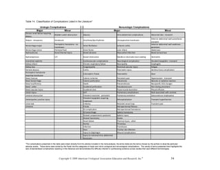 Table 14. Classification of Complications Listed in the Literature*

               Urologic Complications                                                                          Nonurologic Complications
             Major                  Minor                                                                  Major                                                       Minor
Chronic renal failure requiring 
                                   Bladder outlet obstruction        Abscess                                 Intra‐abdominal complications            Abnormal labs ‐ transient
dialysis
                                                                                                                                                      Anterior abdominal wall paresthesia ‐ 
Dialysis ‐ temporary               Hematuria                         Arrythmia/dysrrhythmia                  Intraoperative transfusion
                                                                                                                                                      transient
                                   Perinephric hematoma ‐ no                                                                                          Anterior abdominal wall weakness ‐ 
Hemorrhage‐major                                                     Atrial fibrillation                     Ischemic colitis
                                   transfusion                                                                                                        persistent
Hemorrhage‐minor                   Perirenal fluid                   Atrial flutter                          Liver infarct                            Atelectasis
Hydrocalicosis                     Renal thermal injury              Bowel abrasion                          Myocardial infarction                    Bowel serosal tear
Hydronephrosis                     UTI                               Bowel obstruction                       Needle or electrode track seeding        Dermatitis
Interstitial nephritis                                               Cardiovascular complications            Neurological complication                Elevated myoglobin ‐ transient
Kidney infarct                                                       Chronic respiratory failure             Neuropathy                               Esophagitis
Kidney loss                                                          Coagulopathy                            Nonrenal vascular injury                 Fatigue
Parietal abscess                                                     Colitis                                 Pancreatic injury                        Genitourinary complication
Perinephric hematoma ‐ 
                                                                     Colonephric fistula                     Pancreatitis                             Gout
requiring transfusion
Renal fracture                                                       Colonic ischemia                        Persistent pain                          Hypertension ‐ transient
Renal hemorrhage                                                     Colonic perforation                     Pneumonia                                Narcotic or sedative reaction
Renal insufficiency                                                  Death                                   Pneumothorax                             Nonspecific EKG changes
Renal ‐ other                                                        Duodenal perforation                    Pseudoaneurysm                           Pain during procedure
Renal vascular injury                                                Duodenal ulcer                          Psoas muscle laceration                  Pleural effusion
Ureter injury                                                        DVT                                     Pulmonary complications                  Rash associated with contrast
Ureteral obstruction                                                 Elevated creatinine ‐ persistent        Pulmonary embolism                       Subcutaneous emphysema
                                                                     Elevated myoglobin requiring 
Ureteropelvic junction injury                                                                                Rehospitalization                        Transient hyperthermia
                                                                     treatment
Urine leak                                                           Embolus                                 Retained vessel loop                     Transient pain
Urinoma                                                              Fistula                                 Retroperitoneal fibrosis
                                                                     GI complication                         Retroperitoneal hematoma
                                                                     GI hemorrhage                           Splenic hematoma
                                                                     Gluteal compartment syndrome            Splenic injury
                                                                     Gluteal fasciotomy                      Stroke
                                                                     Heart failure                           Thermal injury ‐ other
                                                                     Hernia                                  Thrombus
                                                                     Infection                               Transfusion
                                                                     Ileus                                   Trochar site infection
                                                                     Injury to diaphragm                     Wound complications
                                                                     Injury to nonrenal intra‐abdominal 
                                                                     structures

*The complications presented in this table were drawn directly from the articles included in the meta-analysis; the terms listed are the terms chosen by the authors to describe particular
adverse events. These terms were sorted by the Panel into the categories of major and minor urological and nonurological complications. The variety of terms presented here highlights the
lack of standardized complications reporting in this literature and demonstrates the difficulty inherent in synthesizing evidence across studies that used different terminologies.




                                         Copyright © 2009 American Urological Association Education and Research, Inc.®                                                      54
 