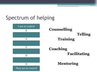 Spectrum of helping
I am in control
They are in control
Counselling
Telling
Training
Coaching
Facilitating
Mentoring