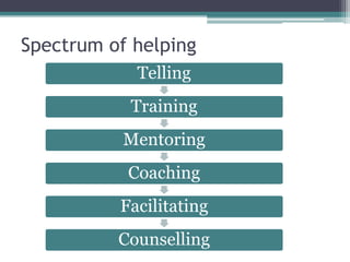 Spectrum of helping
Telling
Training
Mentoring
Coaching
Facilitating
Counselling