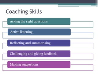 Coaching Skills
Asking the right questions
Active listening
Reflecting and summarising
Challenging and giving feedback
Making suggestions