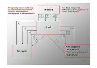4
Impresa
SUAP
Provincia
Altri Soggetti
competenti
(Comune e Gestore
Fognatura)
1
2 2
45
6 6
9
10
Principio di proporzionalità degli
adempimenti amministrativi in
relazione alla dimensione
dell'impresa e al settore di attività
Non dovrà comportare
l’introduzione di maggiori oneri a
carico delle imprese.
7
8
3 3
 