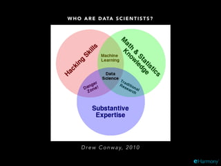 W H O A R E D ATA S C I E N T I S T S ?
D re w C o n w a y, 2 0 1 0
 