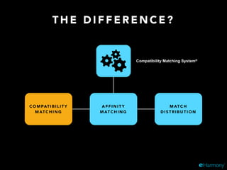 T H E D I F F E R E N C E ?
Compatibility Matching System®
C O M PAT I B I L I T Y
M AT C H I N G
A F F I N I T Y
M AT C H I N G
M AT C H
D I S T R I B U T I O N
 