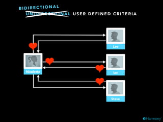 U N I D I R E C T I O N A L U S E R D E F I N E D C R I T E R I A
Leo
Ian
Steve
Nicolette
B I D I R E C T I O N A L
 