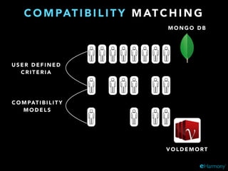 C O M PAT I B I L I T Y M AT C H I N G
U S E R D E F I N E D
C R I T E R I A
C O M PAT I B I L I T Y
M O D E L S
M O N G O D B
V O L D E M O RT
 
