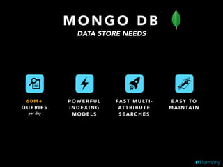 M O N G O D B
DATA STORE NEEDS
P O W E R F U L
I N D E X I N G
M O D E L S
FA S T M U LT I -
AT T R I B U T E
S E A R C H E S
E A S Y T O
M A I N TA I N
6 0 M +
Q U E R I E S
per day
 