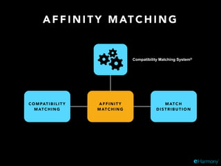 A F F I N I T Y M AT C H I N G
Compatibility Matching System®
C O M PAT I B I L I T Y
M AT C H I N G
A F F I N I T Y
M AT C H I N G
M AT C H
D I S T R I B U T I O N
 