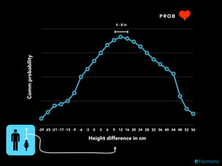 Commprobability
Height difference in cm
-29 -25 -21 -17 -13 -9 -6 -3 0 3 6 9 12 16 20 24 28 32 36 40 44 48 52 56
4	
  -­‐	
  8	
  in
P R O B
 