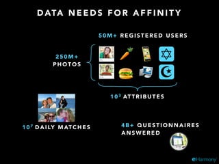 D ATA N E E D S F O R A F F I N I T Y
5 0 M + R E G I S T E R E D U S E R S
1 0 3
AT T R I B U T E S
1 0 7
D A I LY M AT C H E S
2 5 0 M +
P H O T O S
4 B + Q U E S T I O N N A I R E S
A N S W E R E D
 