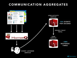 C O M M U N I C AT I O N A G G R E G AT E S
E V E N T L I S T E N E R
S E R V I C E
U S E R A C T I V I T Y
S E R V I C E
~ 5 M S
R E S P O N S E
T I M E S
1 0 K E V E N T S
P E R S E C O N D
U S E R
S E R V I C E
H O U R LY, D A I LY
T O TA L
 