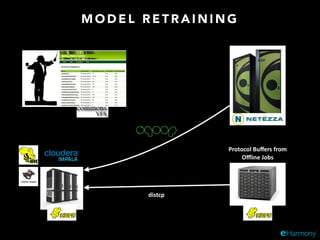 M O D E L R E T R A I N I N G
distcp
Protocol	
  Buﬀers	
  from	
  
Oﬄine	
  Jobs	
  
 
