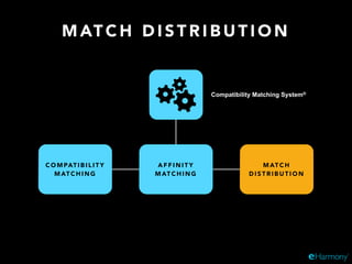 M AT C H D I S T R I B U T I O N
Compatibility Matching System®
C O M PAT I B I L I T Y
M AT C H I N G
A F F I N I T Y
M AT C H I N G
M AT C H
D I S T R I B U T I O N
 