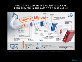 9 0 % O F T H E D ATA I N T H E W O R L D T O D AY H A S
B E E N C R E AT E D I N T H E L A S T T W O Y E A R S A L O N E
S o u rc e : h t t p : / / w w w. i n t e l . c o m / c o n t e n t / w w w / u s / e n / c o m m u n i c a t i o n s / i n t e r n e t - m i n u t e - i n f o g r a p h i c . h t m l
 