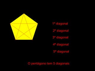1ª diagonal1ª diagonal
2ª diagonal2ª diagonal
3ª diagonal3ª diagonal
4ª diagonal4ª diagonal
5ª diagonal5ª diagonal
O pentágono tem 5 diagonaisO pentágono tem 5 diagonais
 