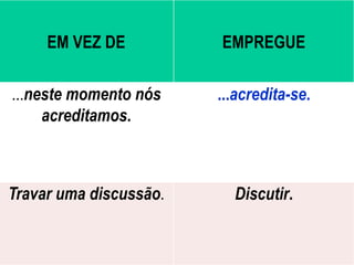 EM VEZ DE EMPREGUE
...neste momento nós
acreditamos.
...acredita-se.
Travar uma discussão. Discutir.
 