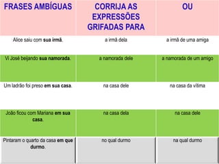 FRASES AMBÍGUAS CORRIJA AS
EXPRESSÕES
GRIFADAS PARA
OU
Alice saiu com sua irmã. a irmã dela a irmã de uma amiga
Vi José beijando sua namorada. a namorada dele a namorada de um amigo
Um ladrão foi preso em sua casa. na casa dele na casa da vítima
João ficou com Mariana em sua
casa.
na casa dela na casa dele
Pintaram o quarto da casa em que
durmo.
no qual durmo na qual durmo
 